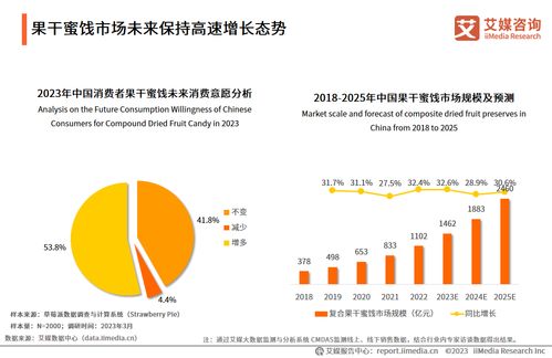2023年中國果干蜜餞市場 口味需求多元化浪潮下，棗仁派引領行業(yè)新風尚